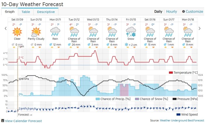 Ten Day Weather Outlook