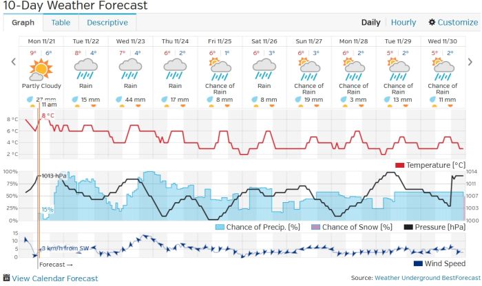Weather Forecast as of Nov 21 2016