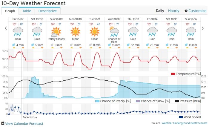 Port Alberni 10 day weather outlook