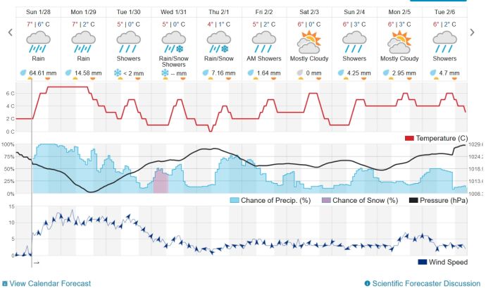 Port Alberni Weather Forecast