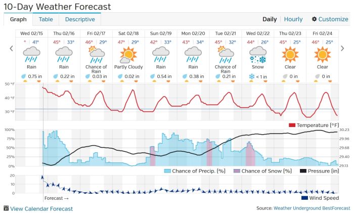 Port Alberni Weather Outlook