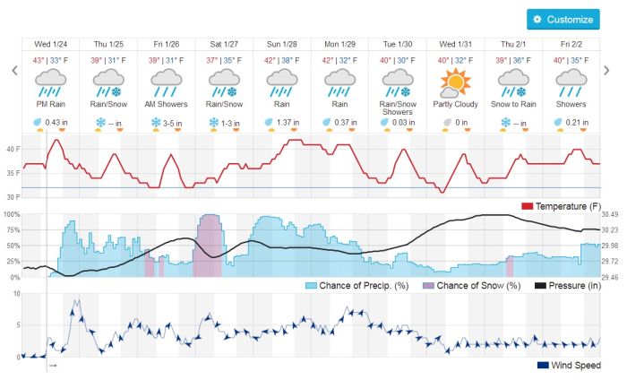 Port Alberni 10 day weather forecast