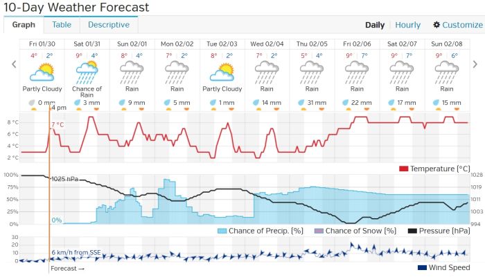 Port Alberni Weather Forecast