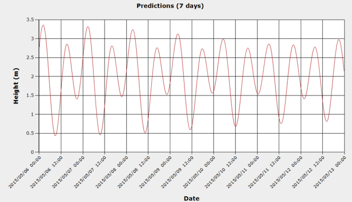 Tide Predictions May 5 2015 Week