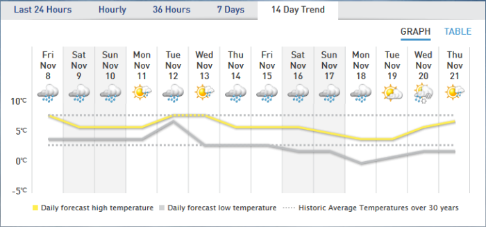14 Day Weather Forecast