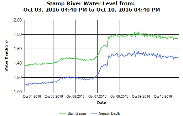 Stamp River Water Levels Oct 7 2016