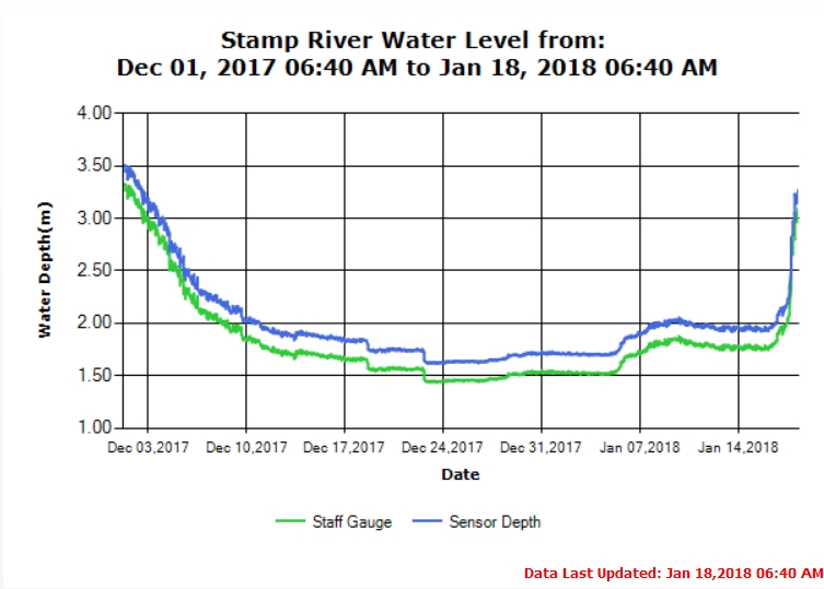 Stamp River Water Levels Jan 18 2018
